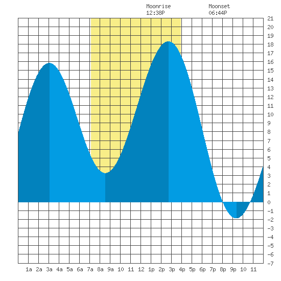 Hollis tide chart for Monday, November 8, 2021