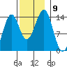Hollis tide chart for Tuesday, November 9, 2021