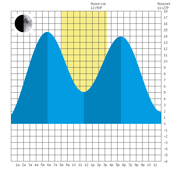 Hollis tide chart for Friday, December 10, 2021