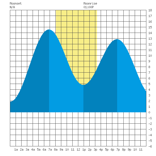 Hollis tide chart for Saturday, December 11, 2021