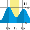 Hollis tide chart for Saturday, December 11, 2021