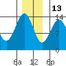 Hollis tide chart for Monday, December 13, 2021
