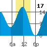 Hollis tide chart for Friday, December 17, 2021