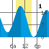 Hollis tide chart for Wednesday, December 1, 2021