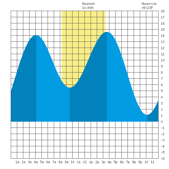 Hollis tide chart for Friday, December 24, 2021