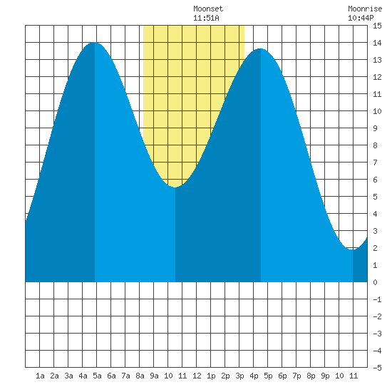 Hollis tide chart for Saturday, December 25, 2021