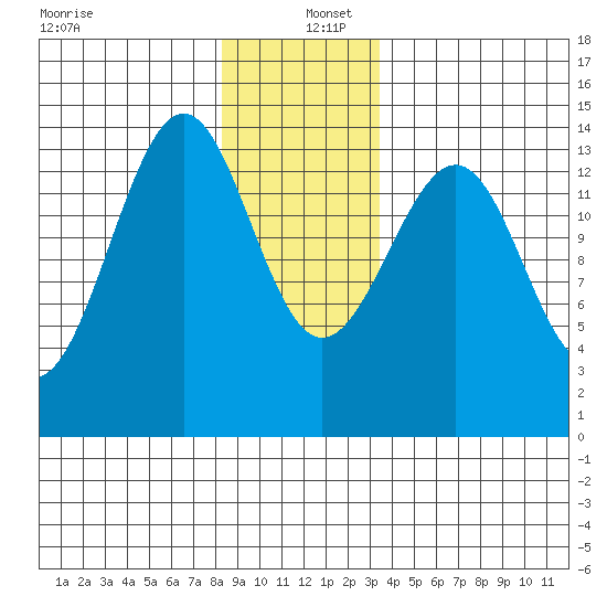 Hollis tide chart for Monday, December 27, 2021