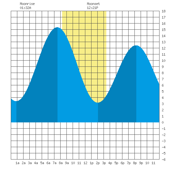 Hollis tide chart for Tuesday, December 28, 2021