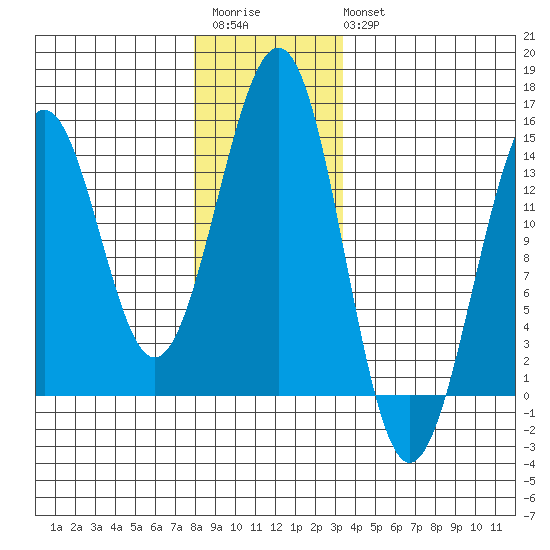 Hollis tide chart for Saturday, December 4, 2021