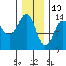 Hollis tide chart for Thursday, January 13, 2022