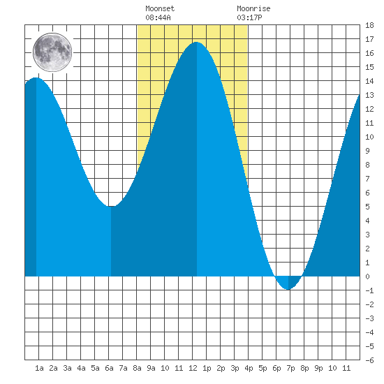 Hollis tide chart for Monday, January 17, 2022