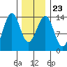 Hollis tide chart for Sunday, January 23, 2022