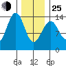 Hollis tide chart for Tuesday, January 25, 2022