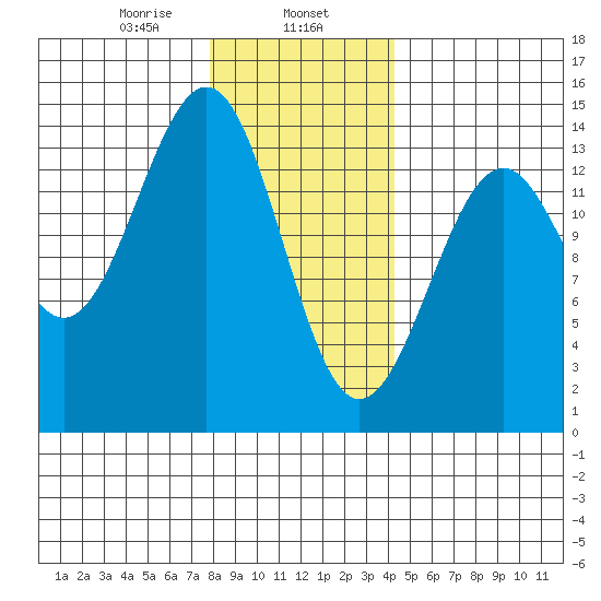Hollis tide chart for Thursday, January 27, 2022