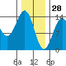 Hollis tide chart for Friday, January 28, 2022