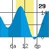Hollis tide chart for Saturday, January 29, 2022