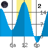 Hollis tide chart for Sunday, January 2, 2022