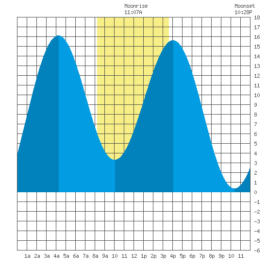 Hollis tide chart for Friday, January 7, 2022