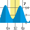 Hollis tide chart for Friday, January 7, 2022