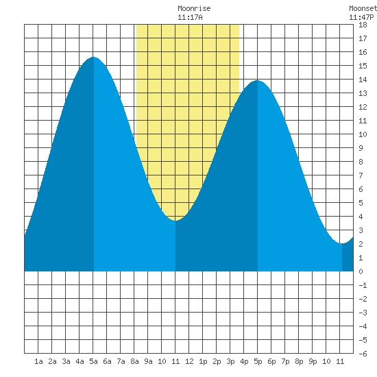 Hollis tide chart for Saturday, January 8, 2022