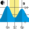 Hollis tide chart for Sunday, January 9, 2022