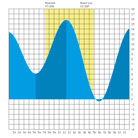 Hollis tide chart for Monday, February 14, 2022