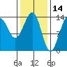 Hollis tide chart for Monday, February 14, 2022