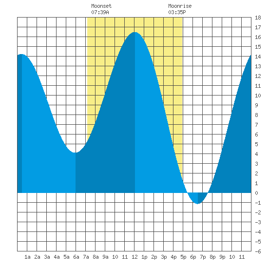 Hollis tide chart for Tuesday, February 15, 2022