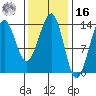 Hollis tide chart for Wednesday, February 16, 2022