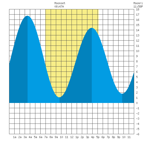 Hollis tide chart for Monday, February 21, 2022