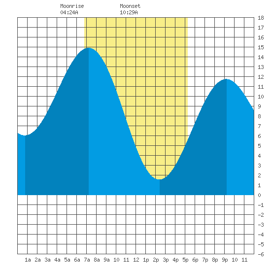 Hollis tide chart for Friday, February 25, 2022