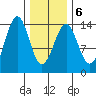 Hollis tide chart for Sunday, February 6, 2022