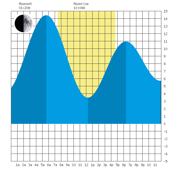 Hollis tide chart for Tuesday, February 8, 2022