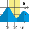 Hollis tide chart for Wednesday, February 9, 2022
