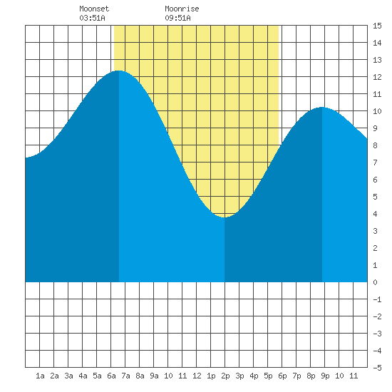 Hollis tide chart for Friday, March 11, 2022