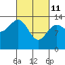 Hollis tide chart for Friday, March 11, 2022