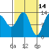 Hollis tide chart for Monday, March 14, 2022
