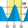 Hollis tide chart for Wednesday, March 16, 2022