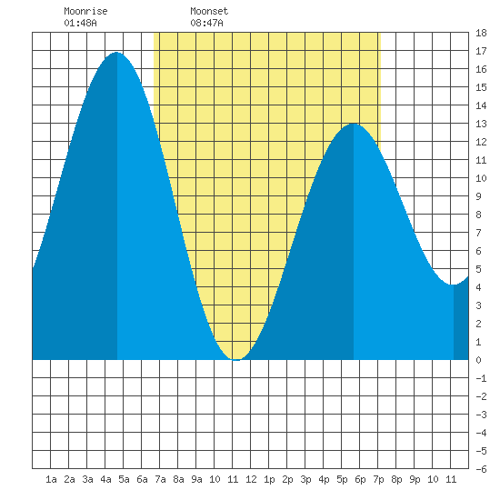 Hollis tide chart for Wednesday, March 23, 2022