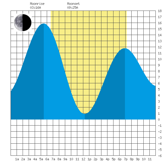 Hollis tide chart for Thursday, March 24, 2022