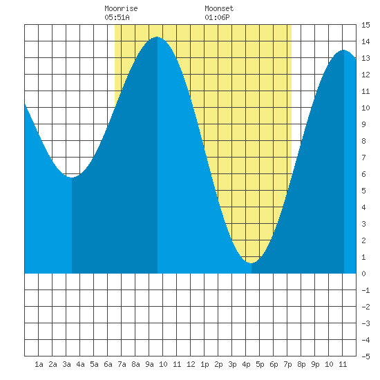 Hollis tide chart for Sunday, March 27, 2022