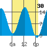 Hollis tide chart for Wednesday, March 30, 2022