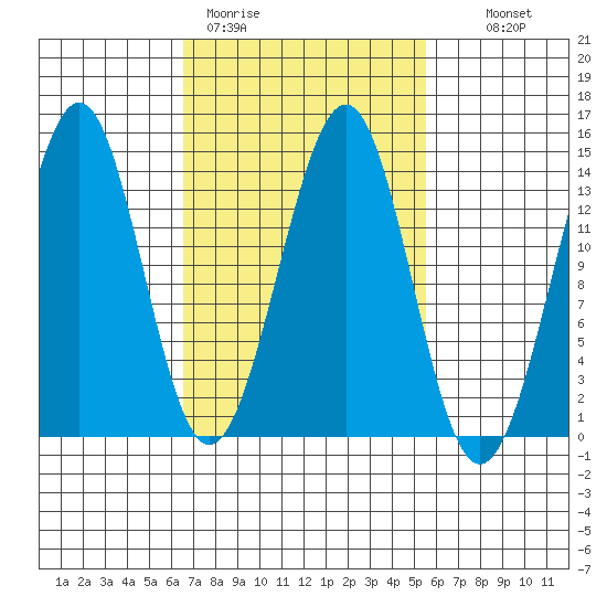 Hollis tide chart for Friday, March 4, 2022