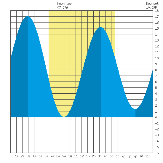 Hollis tide chart for Sunday, March 6, 2022
