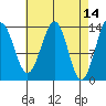 Hollis tide chart for Thursday, April 14, 2022
