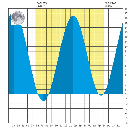 Hollis tide chart for Saturday, April 16, 2022