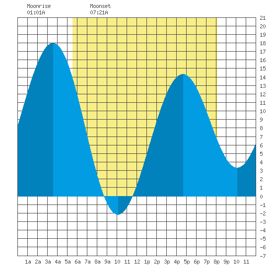 Hollis tide chart for Wednesday, April 20, 2022