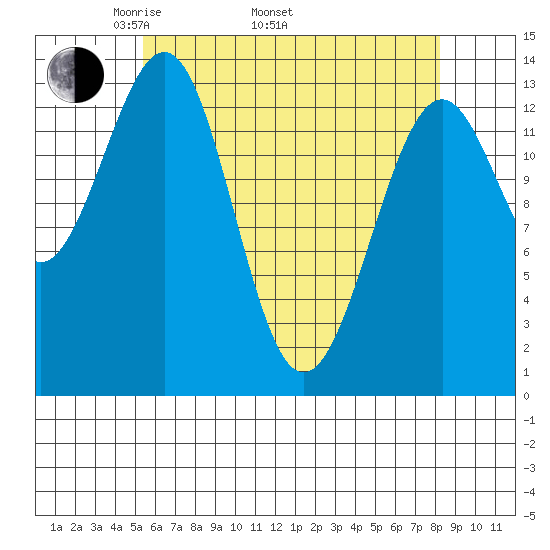 Hollis tide chart for Saturday, April 23, 2022