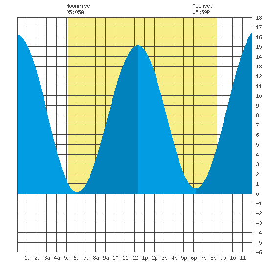 Hollis tide chart for Thursday, April 28, 2022