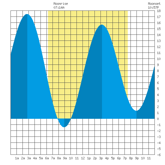 Hollis tide chart for Sunday, April 3, 2022